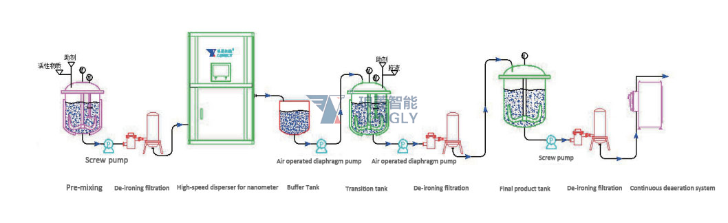 High-speed Disperser for Nanometer, LGF